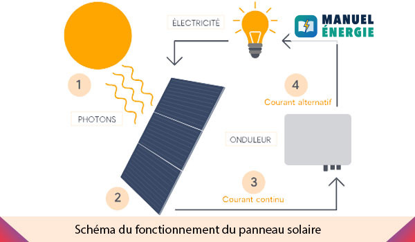 Schéma fonctionnement panneau solaire