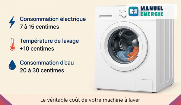 Le véritable coût de votre machine à laver