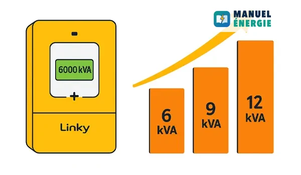 Quand augmenter la puissance du compteur Linky ? (6, 9, 12 kVA…)